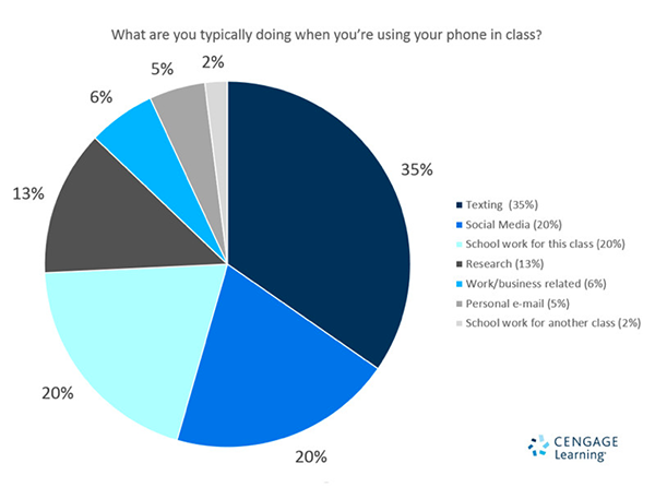 Phone use in class. Source: Cengage Learning